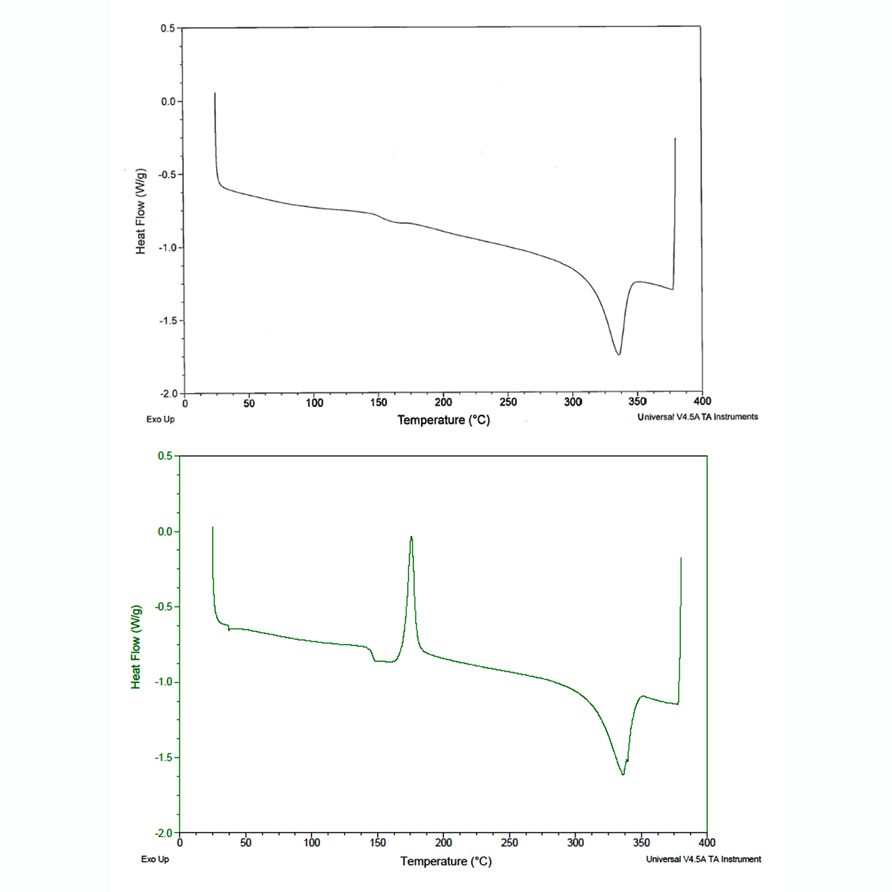 Figure B representing if a part is fully crystalline or not based on the number of peaks