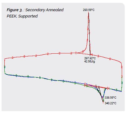 Figure 3 - Secondary Annealed PEEK