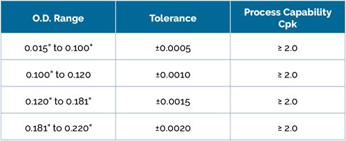 Spectrum Plastics Group's process capability indices