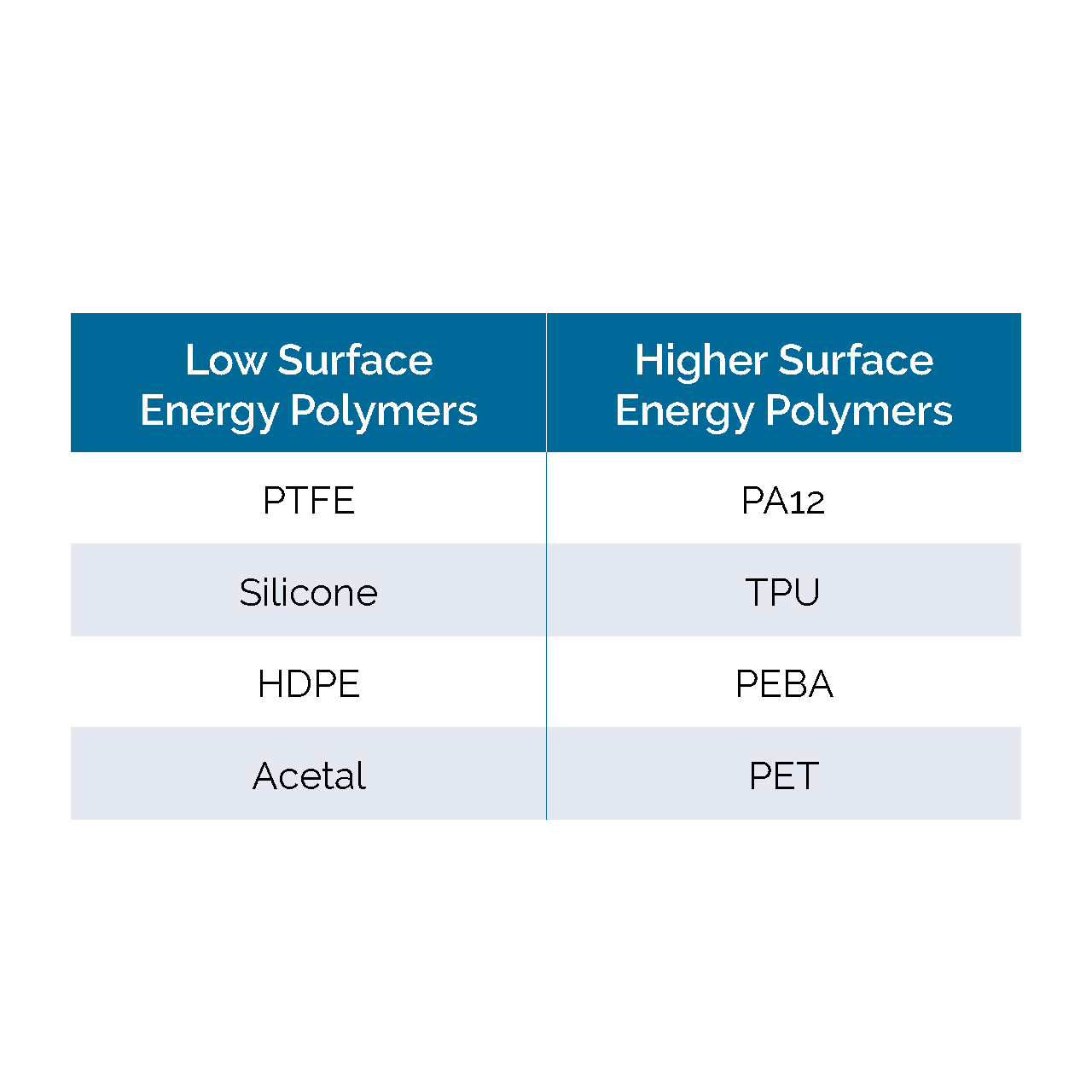 Relative surface energies of common polymers used in medical device applications