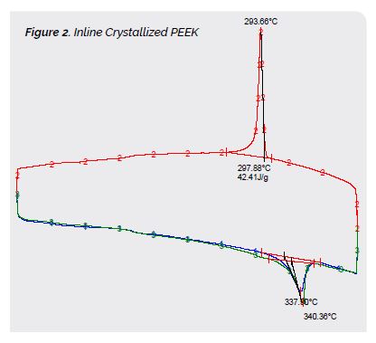 Figure 2 - Inline Crystallized PEEK