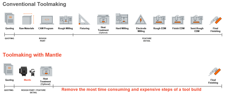 Conventional toolmaking vs. toolmaking with Mantle’s technology