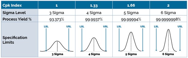 Relationships between Cpk indices, sigma levels, process yields, and USL and LSL